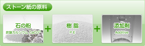 ストーン紙の原料　石の粉（炭酸カルシウム CaCO3＋樹脂（PE）＋添加剤（Additive）